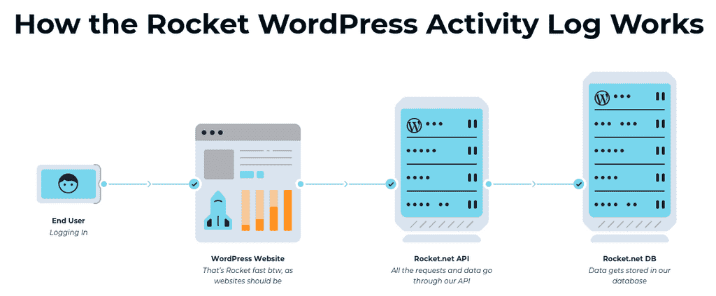Rocket.net WordPress Activity Log