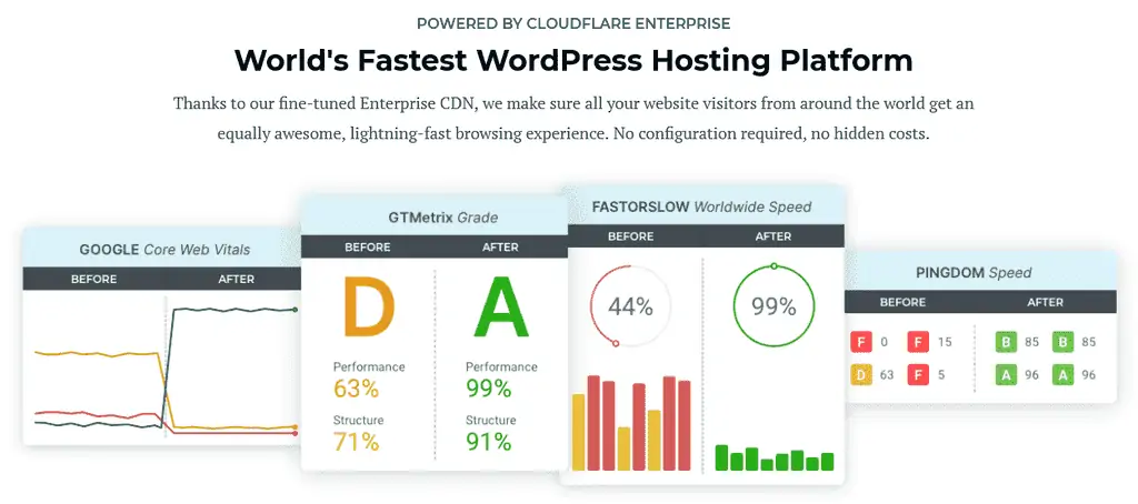 Rocket.net WordPress Hosting Speed Score Test